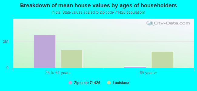 Breakdown of mean house values by ages of householders