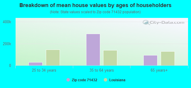 Breakdown of mean house values by ages of householders