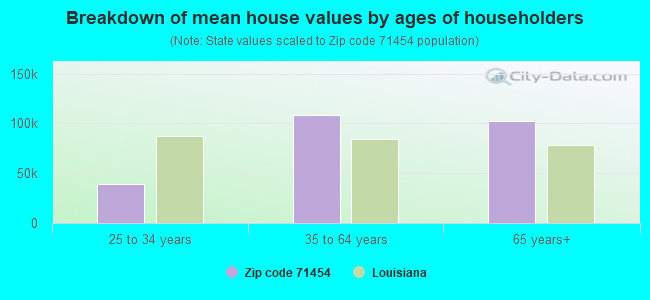 Breakdown of mean house values by ages of householders