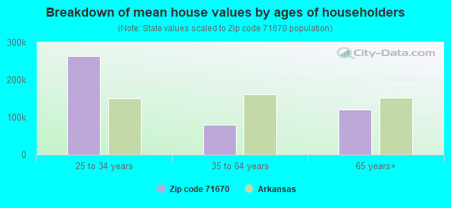 Breakdown of mean house values by ages of householders