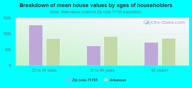 Breakdown of mean house values by ages of householders