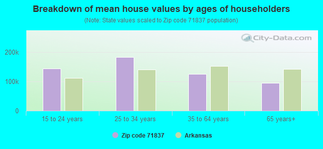 Breakdown of mean house values by ages of householders