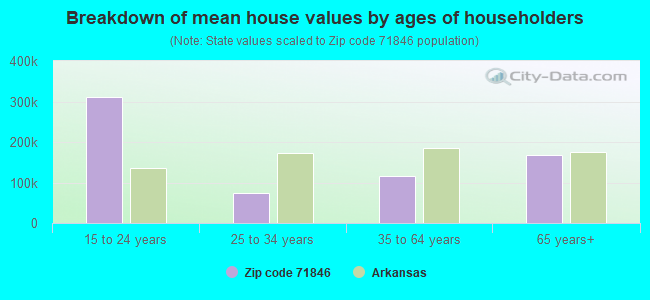 Breakdown of mean house values by ages of householders