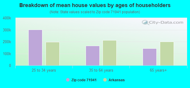 Breakdown of mean house values by ages of householders