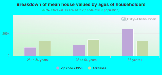 Breakdown of mean house values by ages of householders