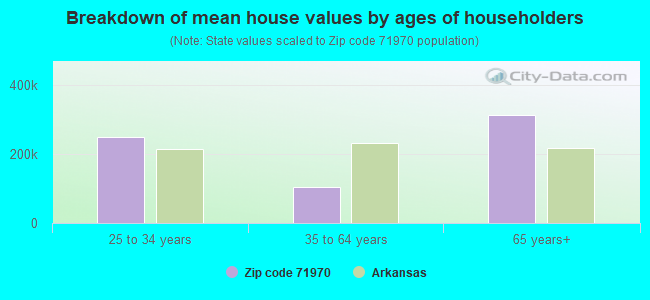 Breakdown of mean house values by ages of householders