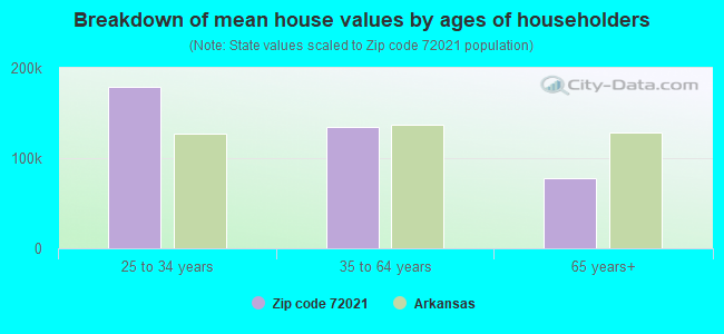 Breakdown of mean house values by ages of householders