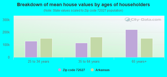 Breakdown of mean house values by ages of householders