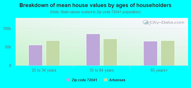 Breakdown of mean house values by ages of householders