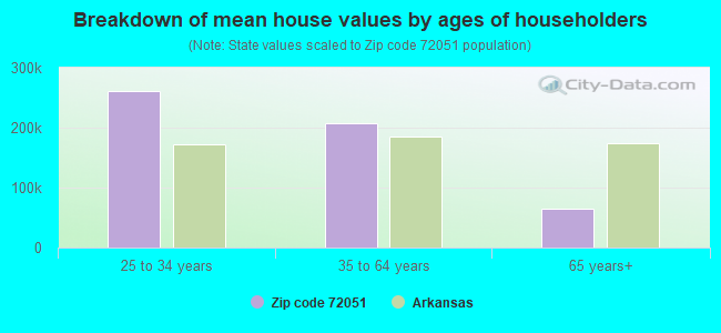 Breakdown of mean house values by ages of householders