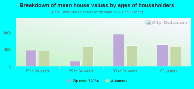 Breakdown of mean house values by ages of householders