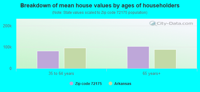 72175 Zip Code (Wabbaseka, Arkansas) Profile - homes, apartments 