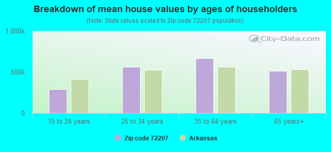 Breakdown of mean house values by ages of householders