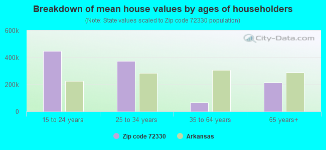 Breakdown of mean house values by ages of householders