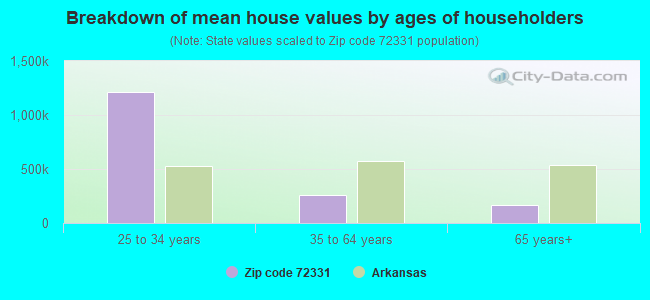 Breakdown of mean house values by ages of householders