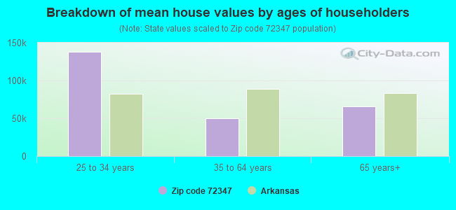 Breakdown of mean house values by ages of householders