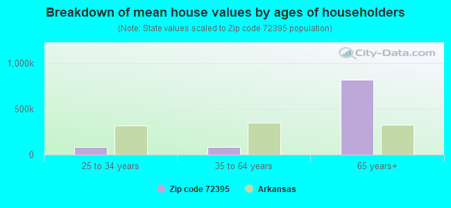 Breakdown of mean house values by ages of householders