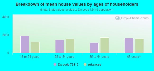 Breakdown of mean house values by ages of householders