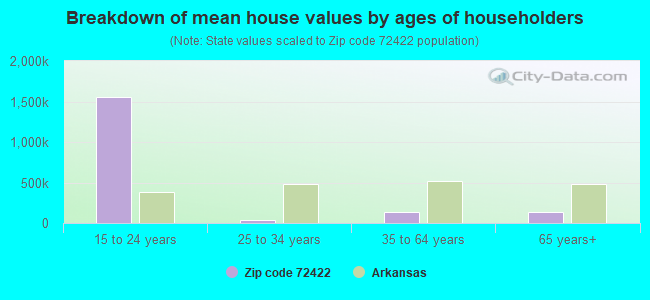 Breakdown of mean house values by ages of householders