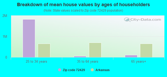 Breakdown of mean house values by ages of householders