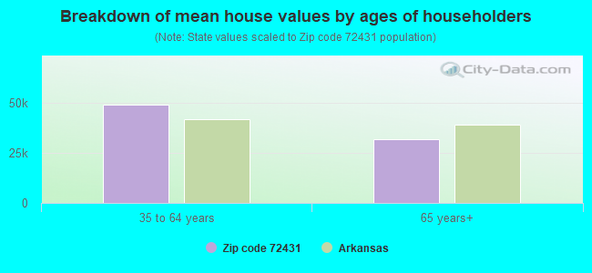 Breakdown of mean house values by ages of householders