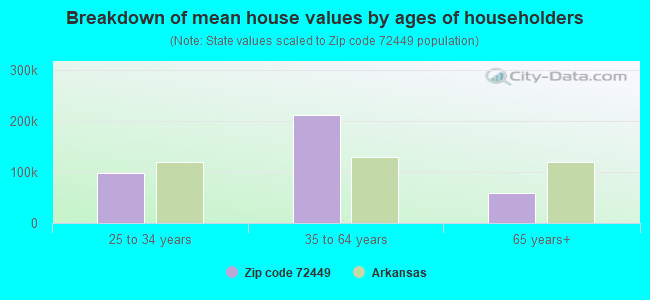 Breakdown of mean house values by ages of householders