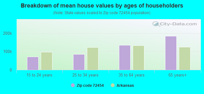 Breakdown of mean house values by ages of householders