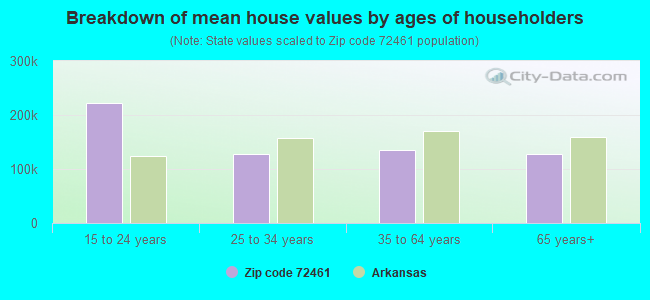 Breakdown of mean house values by ages of householders