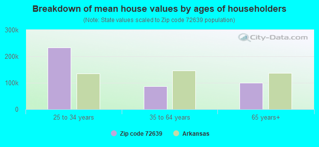 Breakdown of mean house values by ages of householders