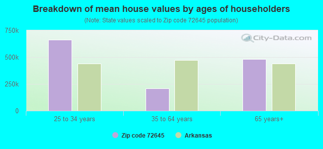 Breakdown of mean house values by ages of householders