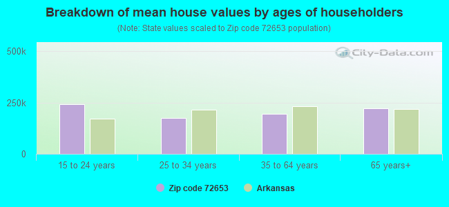 Breakdown of mean house values by ages of householders