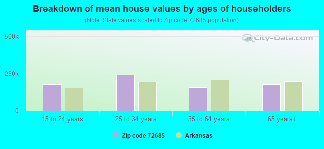 Breakdown of mean house values by ages of householders