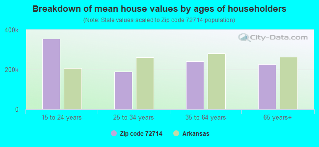 Breakdown of mean house values by ages of householders