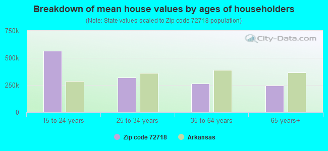 Breakdown of mean house values by ages of householders