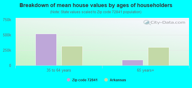 Breakdown of mean house values by ages of householders