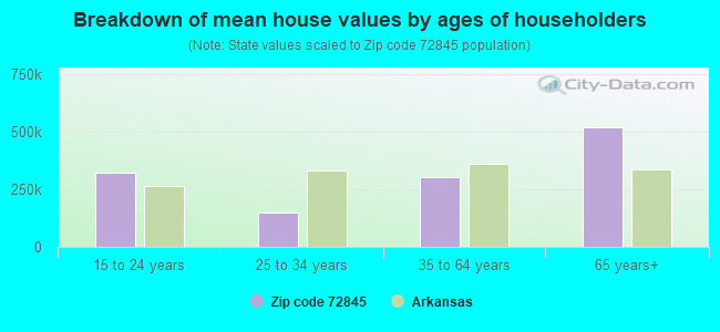 Breakdown of mean house values by ages of householders