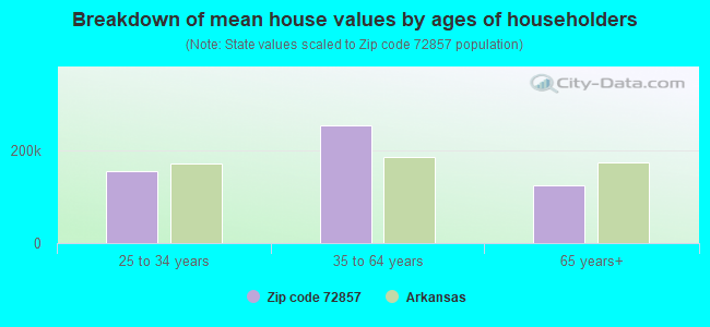 Breakdown of mean house values by ages of householders