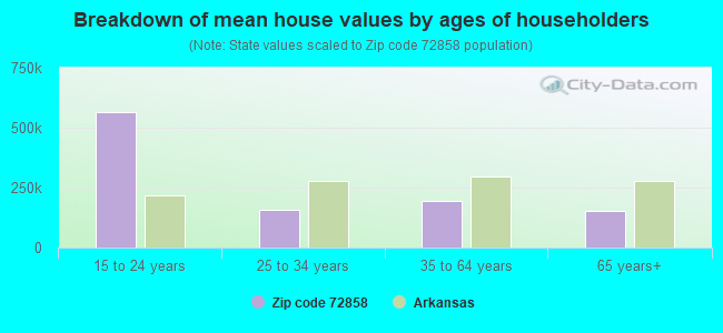 Breakdown of mean house values by ages of householders