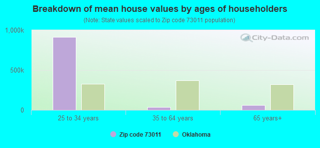 Breakdown of mean house values by ages of householders