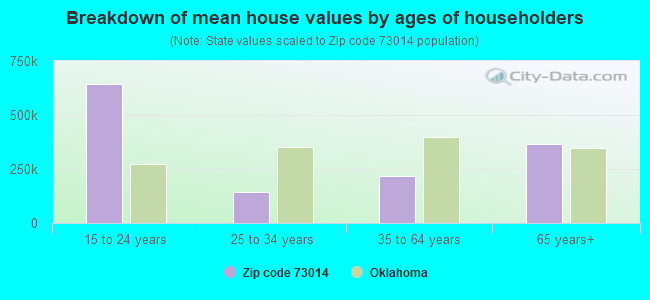 Breakdown of mean house values by ages of householders