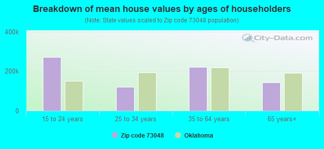 Breakdown of mean house values by ages of householders