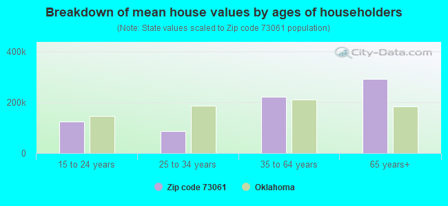 Breakdown of mean house values by ages of householders