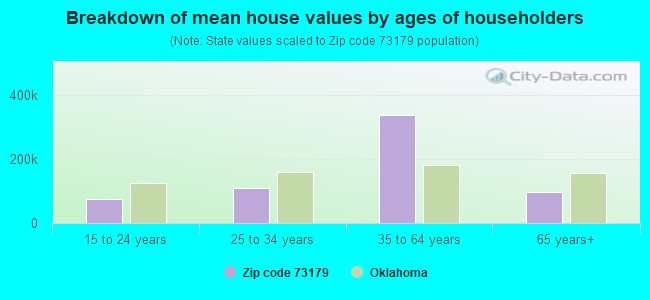 Breakdown of mean house values by ages of householders