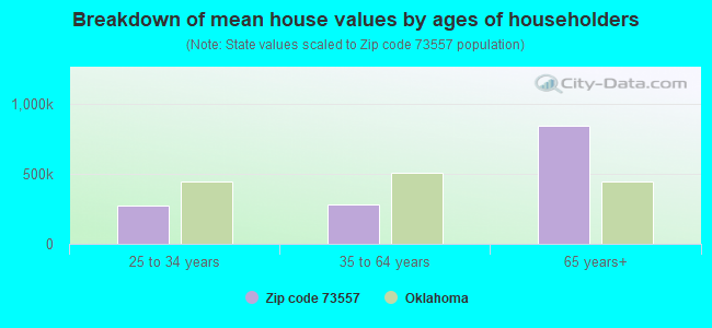 Breakdown of mean house values by ages of householders