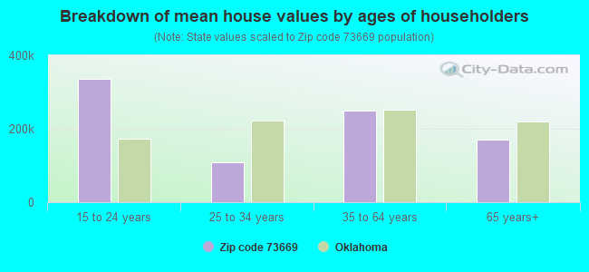 Breakdown of mean house values by ages of householders