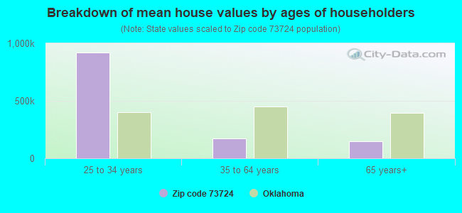 Breakdown of mean house values by ages of householders