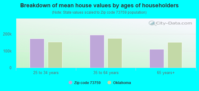 Breakdown of mean house values by ages of householders