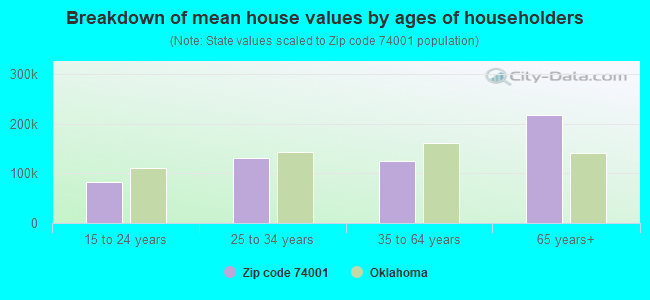 Breakdown of mean house values by ages of householders