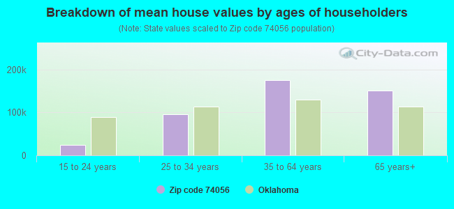 Breakdown of mean house values by ages of householders