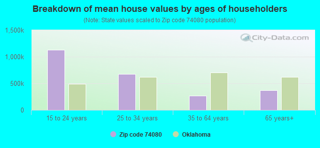 Breakdown of mean house values by ages of householders